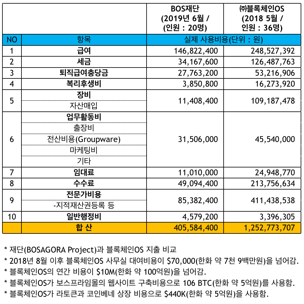 BCOS와 법률 공방 상황? 대형거래소 상장은 언제?. BOSAGORA 8월 라이브 AMA 정리 | by BOSagora |  BOSagora | Medium
