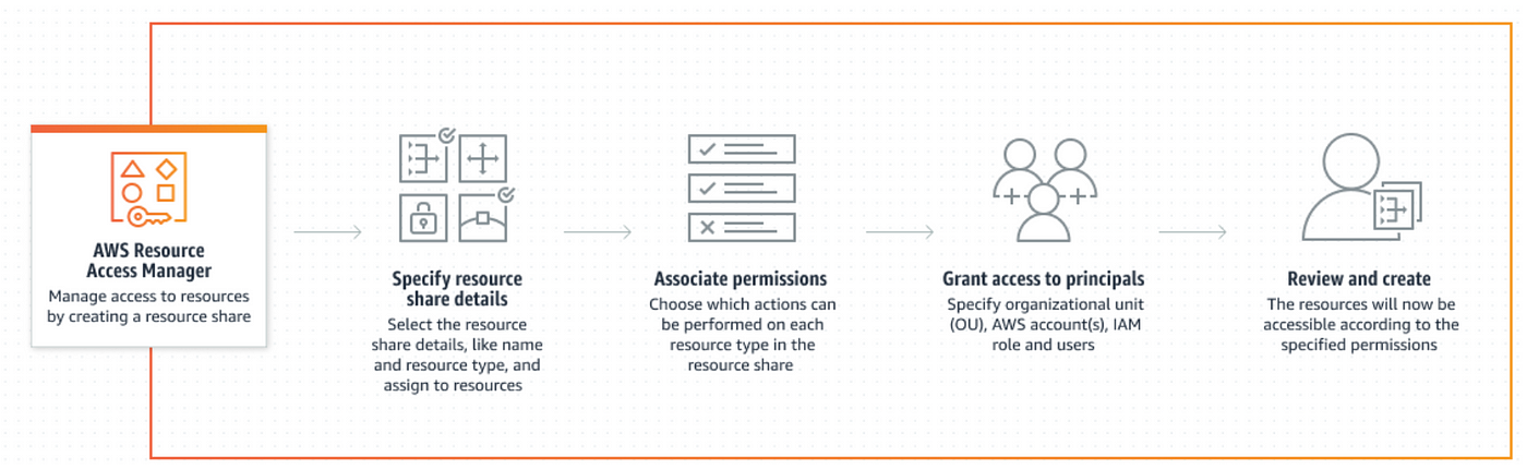 How to share resources with multiple Accounts using AWS Resource Access  Manager(RAM) | by chinmay mandal | Medium