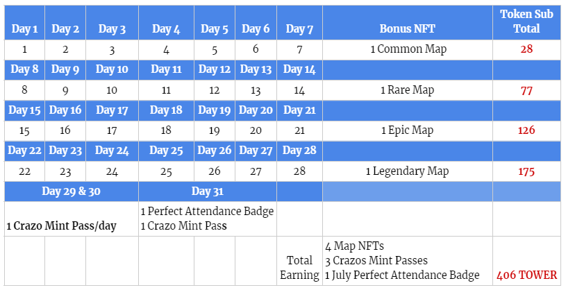 Crazy Defense Heroes May and June's play-to-earn reward pool consists of  1,800,000 TOWER each, by Animoca Brands, Tower Ecosystem