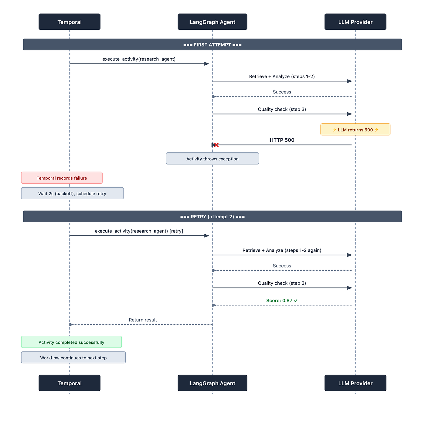 Part 2: Durable Agent Execution with LangGraph + Temporal
