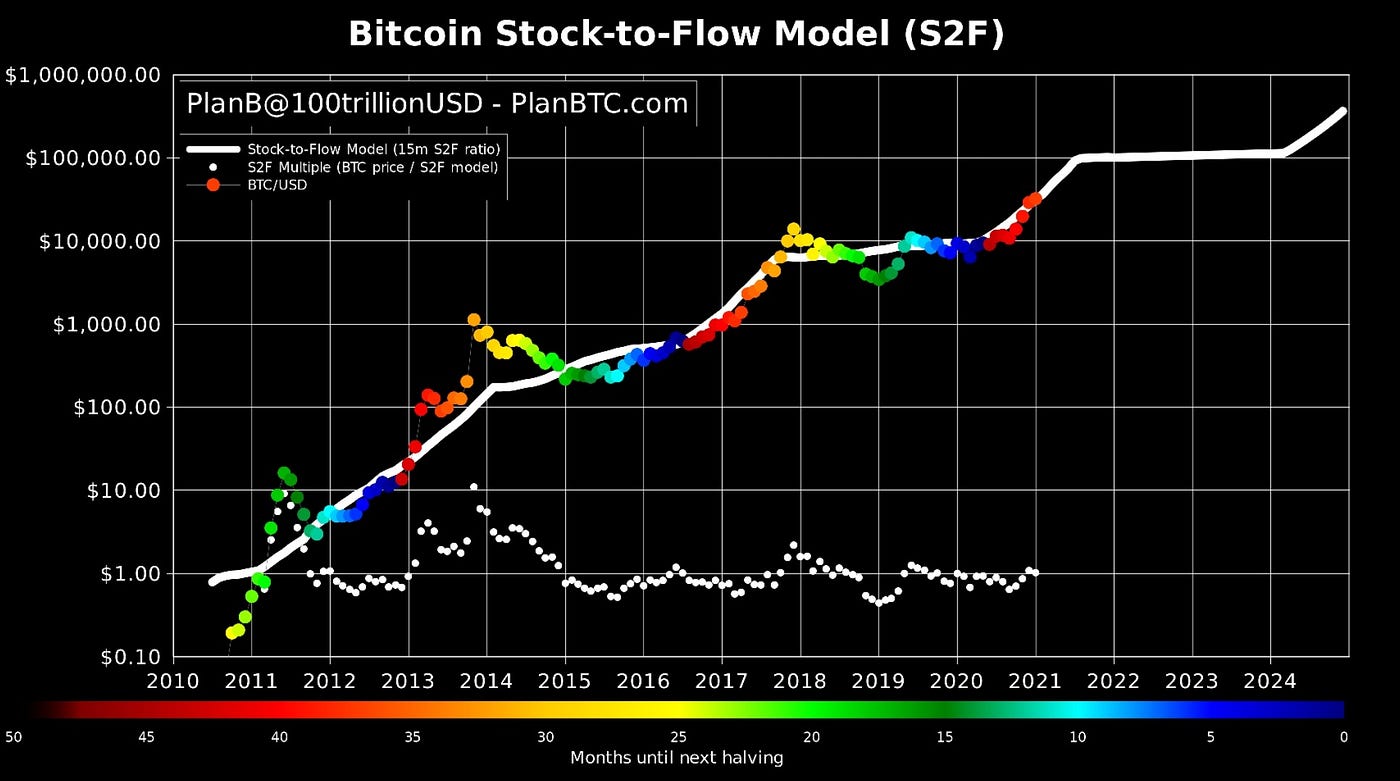 Bitcoin 2021: Scam or cycle? The 4th wave is happening | by Alejandro  Granados C | Coinmonks | Medium