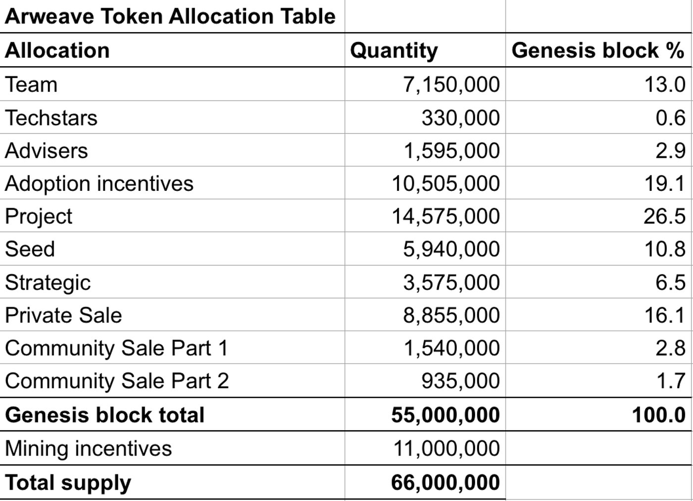 Comprehensive analysis of Arweave: Business logic, product ecosystem,  market competition and project valuation | by Mint Ventures | Medium