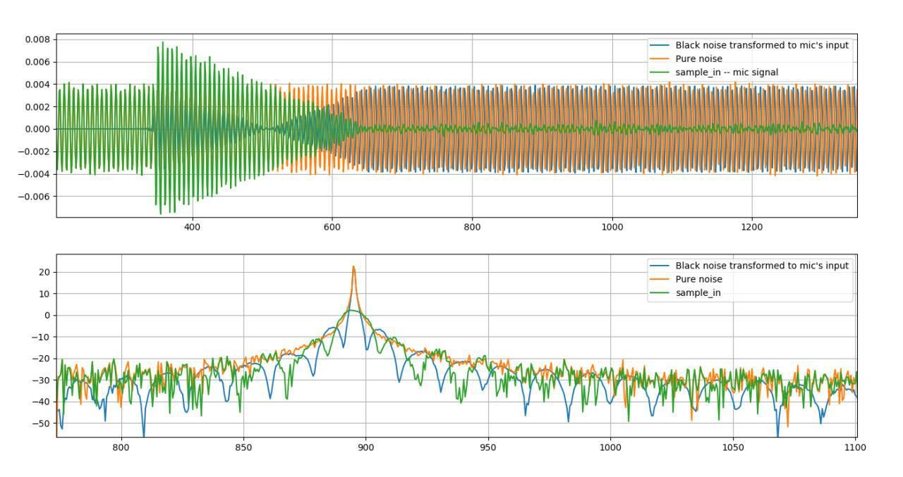 Acoustic Noise Cancellation by Machine Learning | by Mikhail Baranov |  Towards Data Science