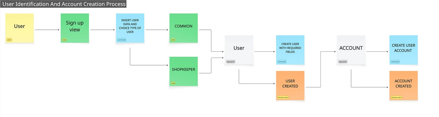 User Identification and Account Creation Process Diagram