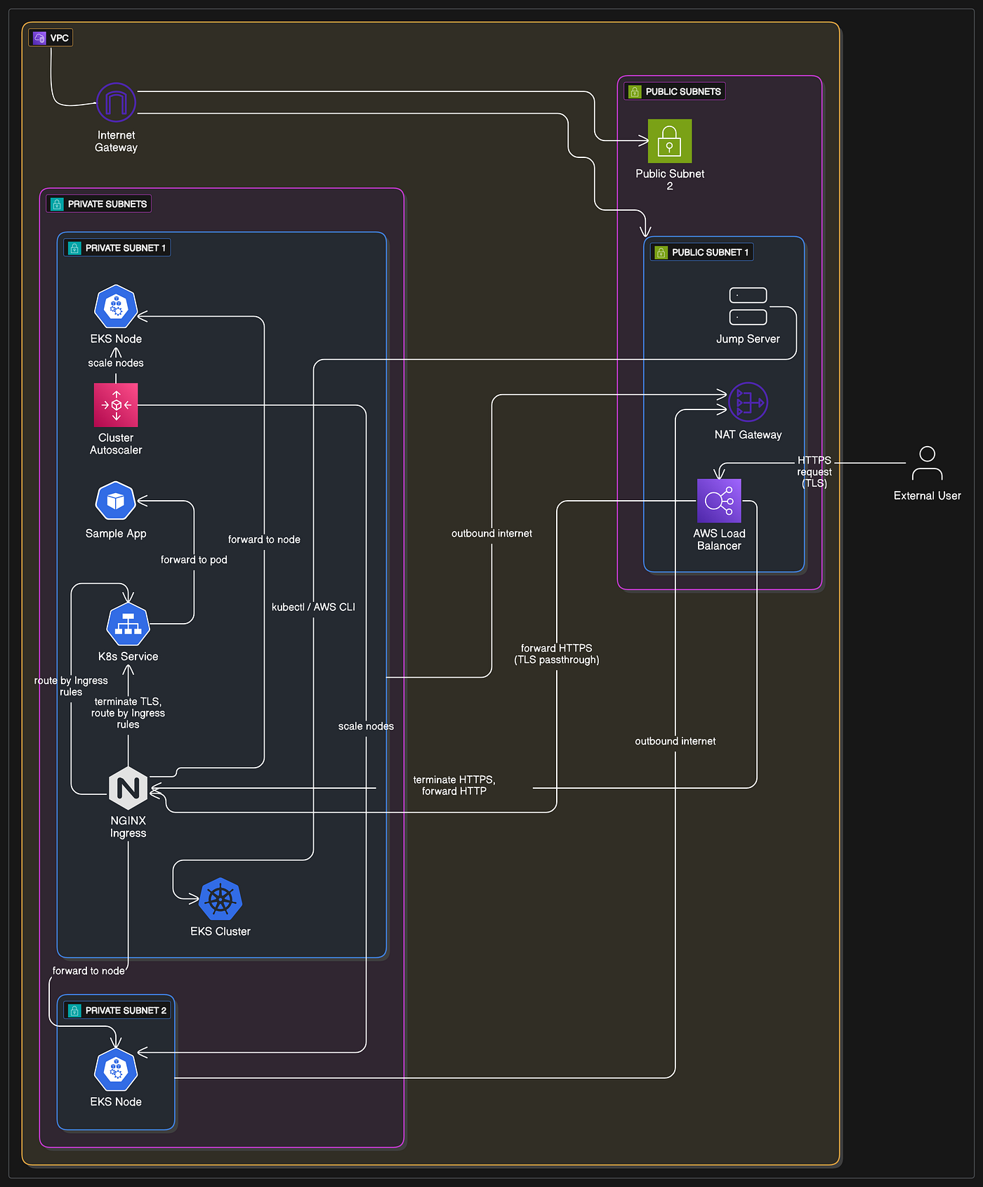 🚀 Building a Production-Grade EKS Cluster(Private) with Cluster  Autoscaler, ALB Controller, and ArgoCD using Terraform | by VajrapuSrikanth  | Medium