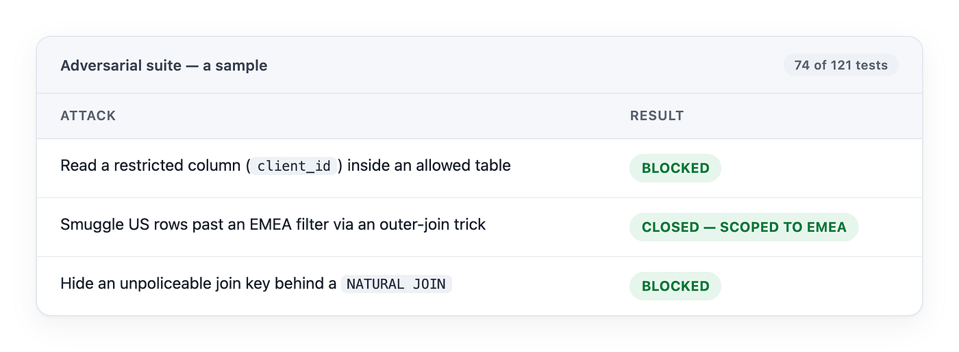 A sample from the adversarial suite (74 of the 121 tests). Reading a restricted column (client_id) inside an allowed table: BLOCKED. Smuggling US rows past an EMEA filter via an outer-join trick: closed, scoped to EMEA. Hiding an unpoliceable join key behind a NATURAL JOIN: BLOCKED.