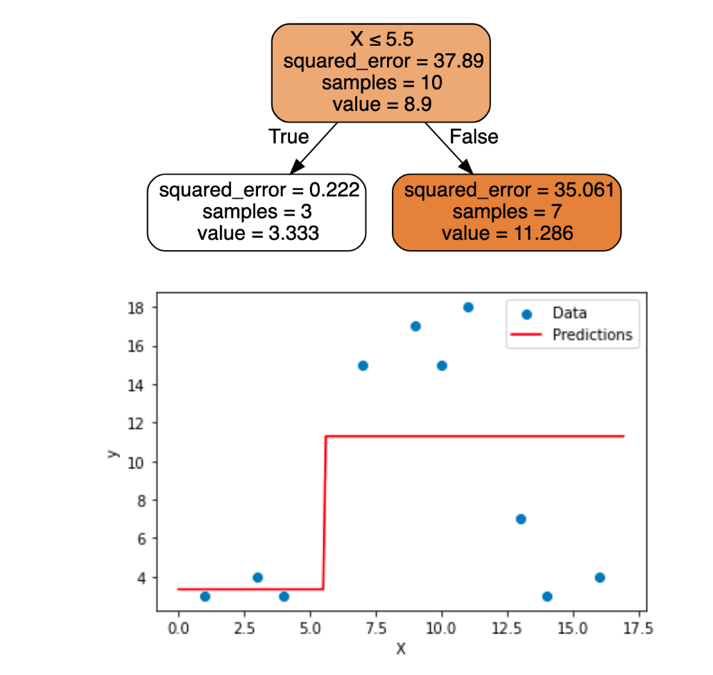 Scikit learn decision tree clearance regression