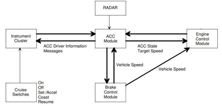 How Cruise Control Systems Work