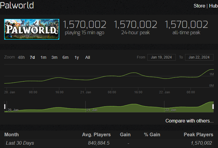 From Pocket Monsters to Gun-Wielding Pals: How Palworld’s 