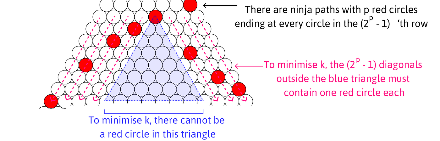 🐱‍👤 Ninja Paths in Japanese Triangles — IMO 2023 Problem 5 | by