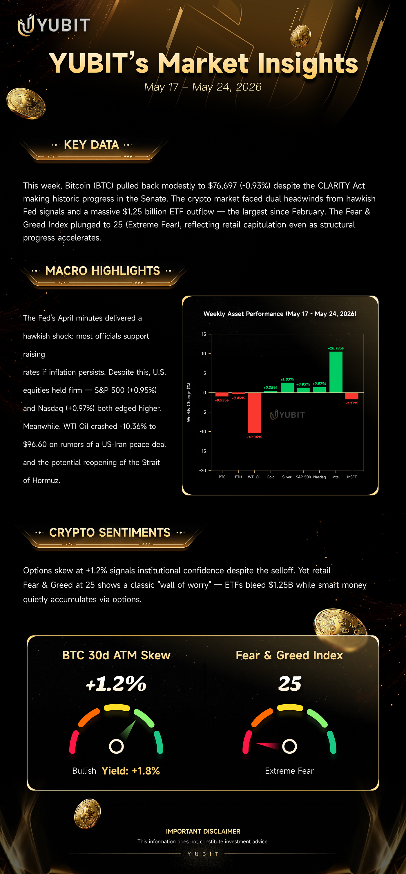 YUBIT’s Market Insights (May 17 — May 24, 2026)