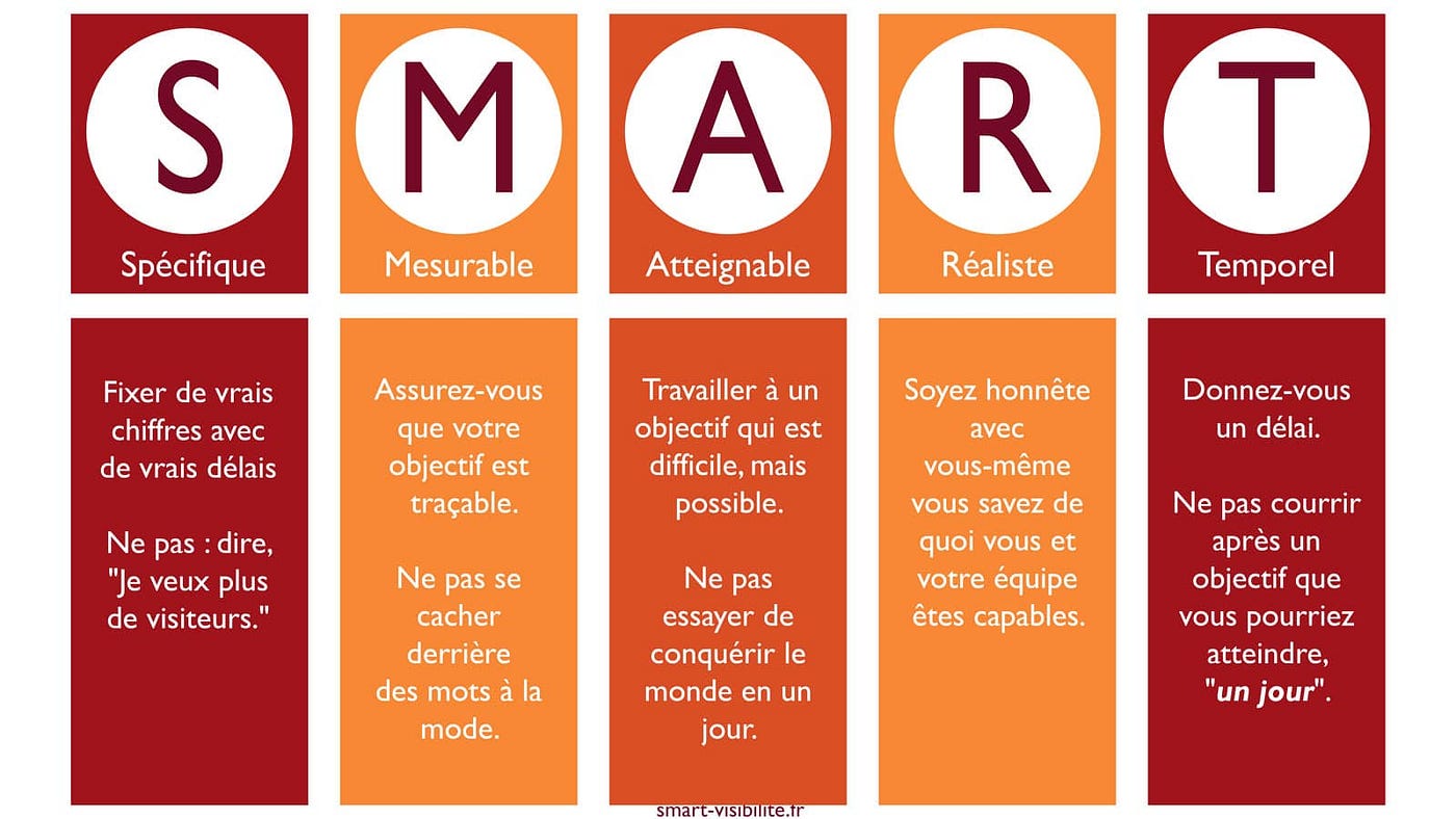 (Objectif SMART : Définition et exemples d’objectifs efficaces, Smart Visibilité, 2020)