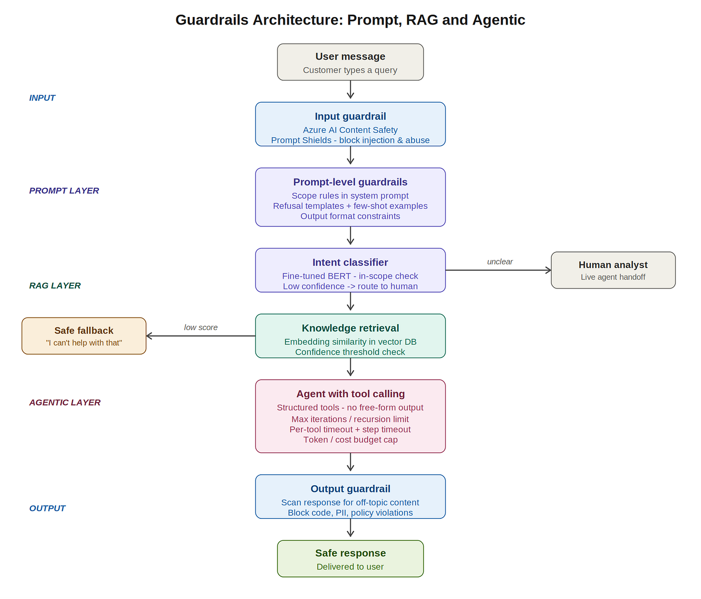 How to Build Guardrails for LLM Chatbots or GEN AI applications: A
