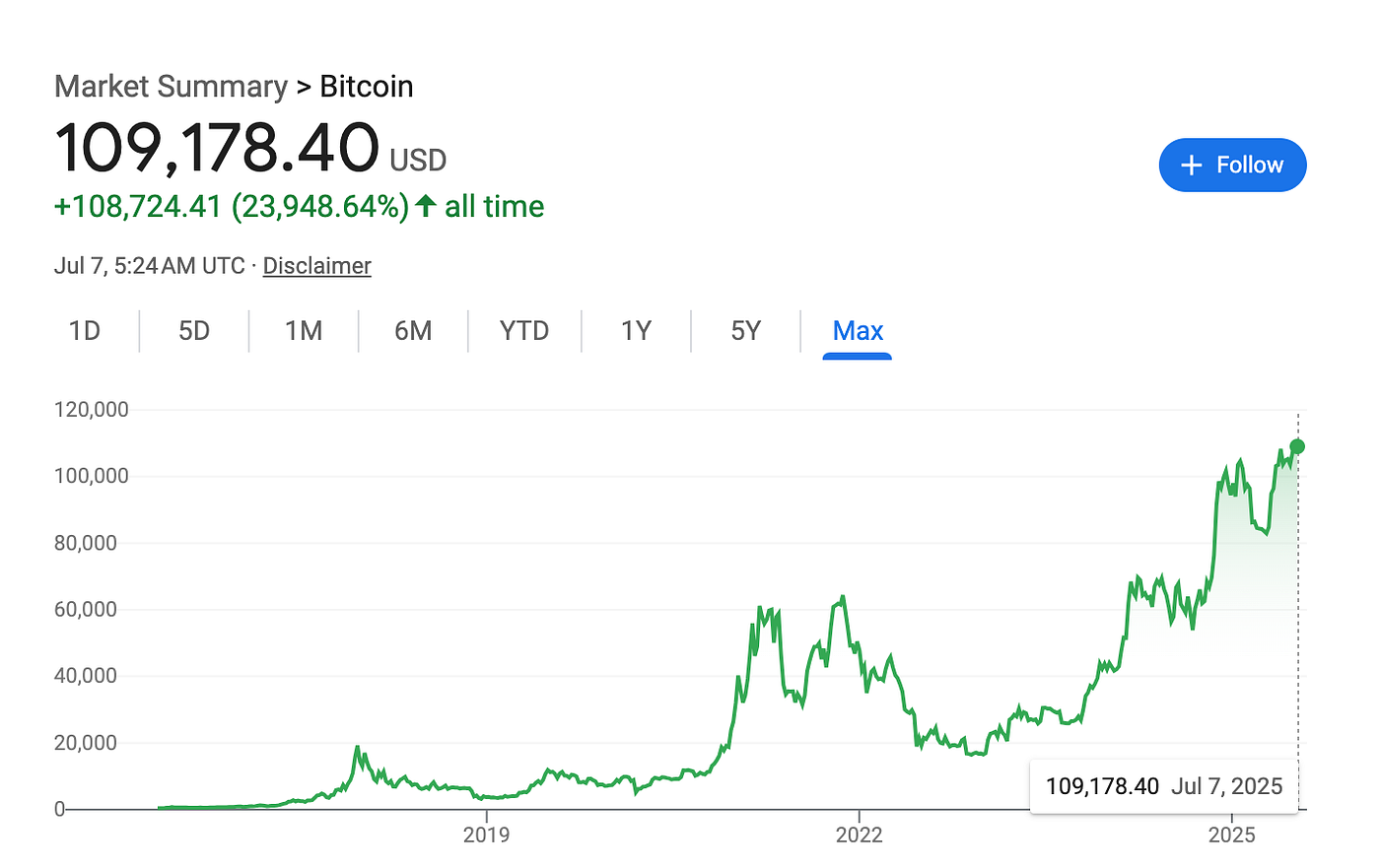 Who Cracked Bitcoin on July 4th? 80,000 BTC Moved in What Might Be the  First Real Exploit — and You Missed it. | by Eloise | Medium