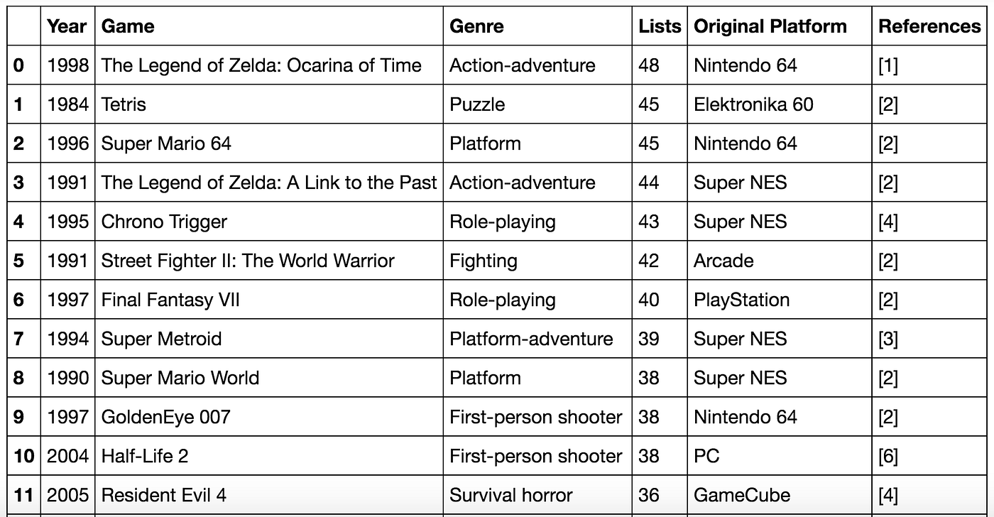 Snake (video game genre) - Wikipedia