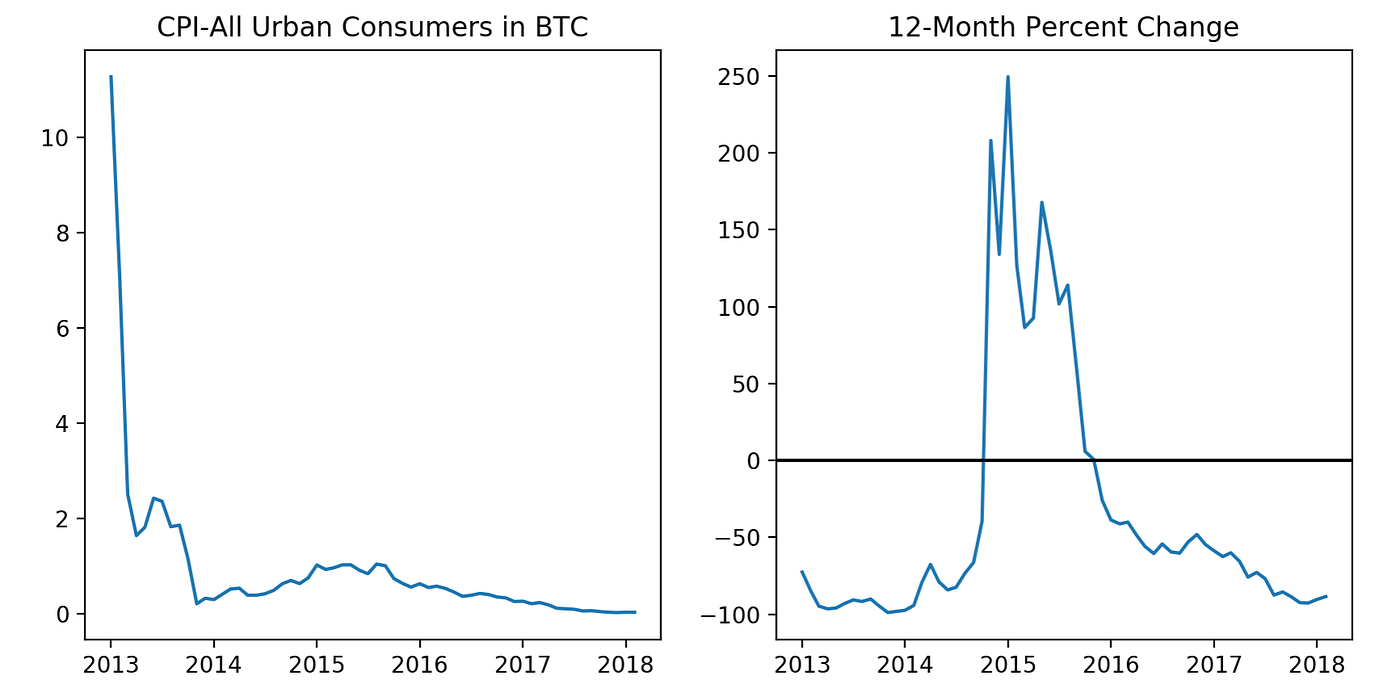 Bitcoin is not deflationary. I want to set the record straight… | by Jim  Posen | Medium