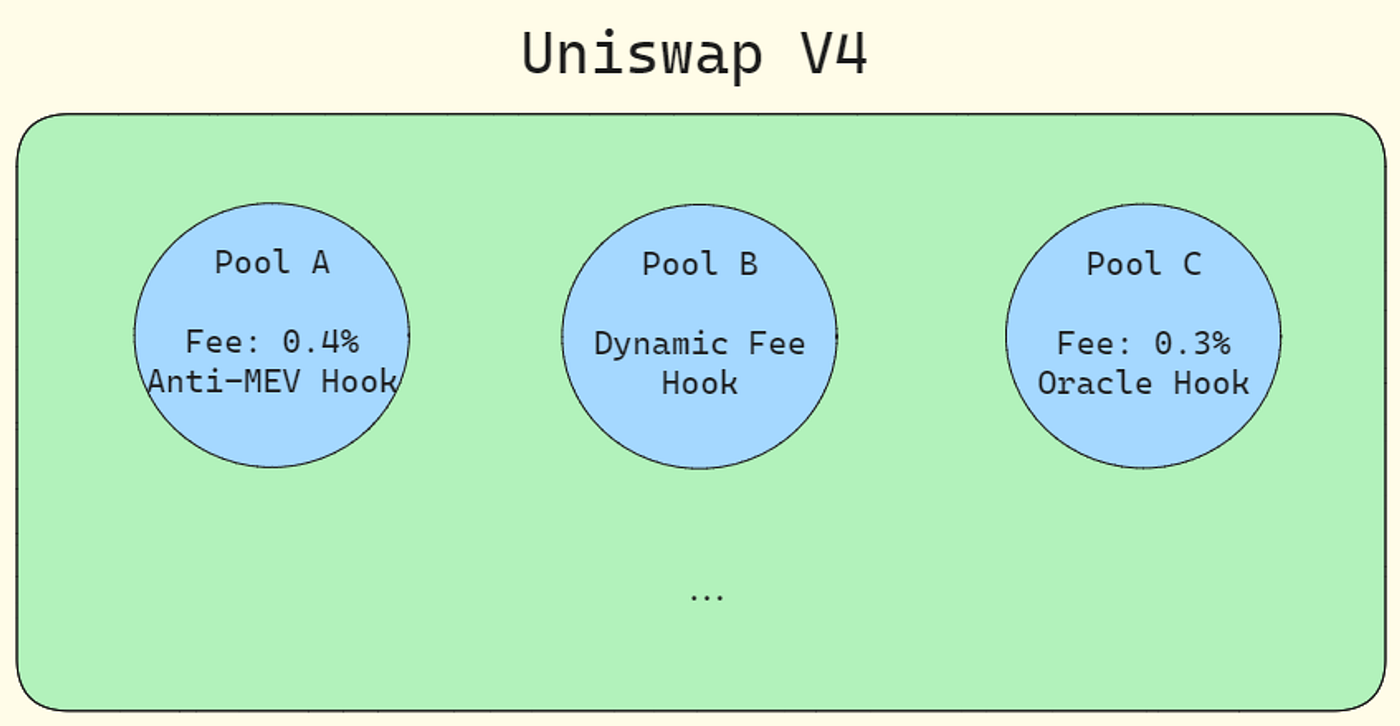 Uniswap V4 Deep Dive | 2 — Uniswap V4의 현 상황과 전망 | by Seungmin Jeon |  Decipher Media ｜디사이퍼 미디어 | Medium