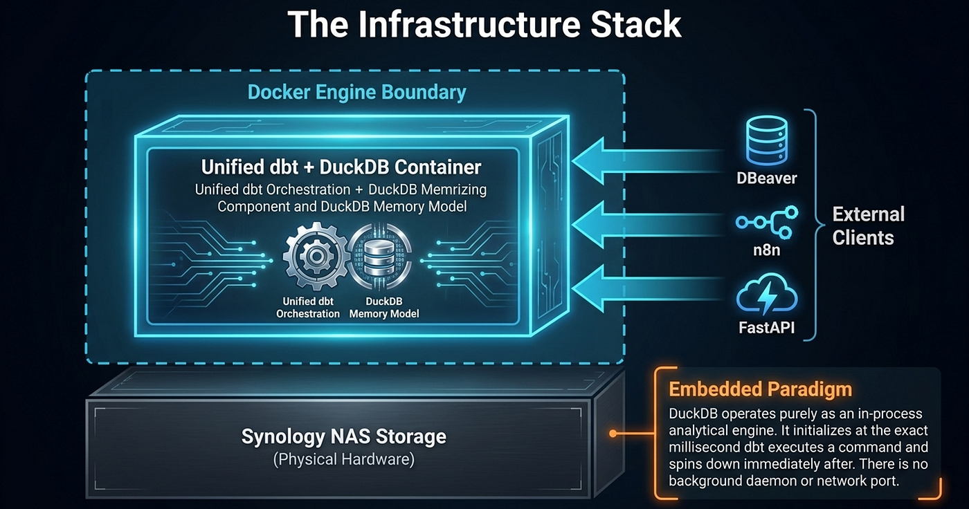 Technical Architecture Deployment Specification: dbt & DuckDB Data Pipeline on Synology NAS