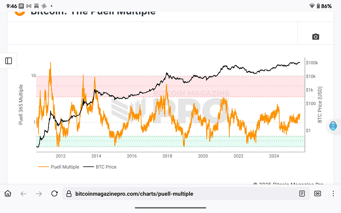 Bitcoin Market Intelligence Report—Week Ending June 15, 2025 | by Michael  P. Di Fulvio | Coinmonks | Medium