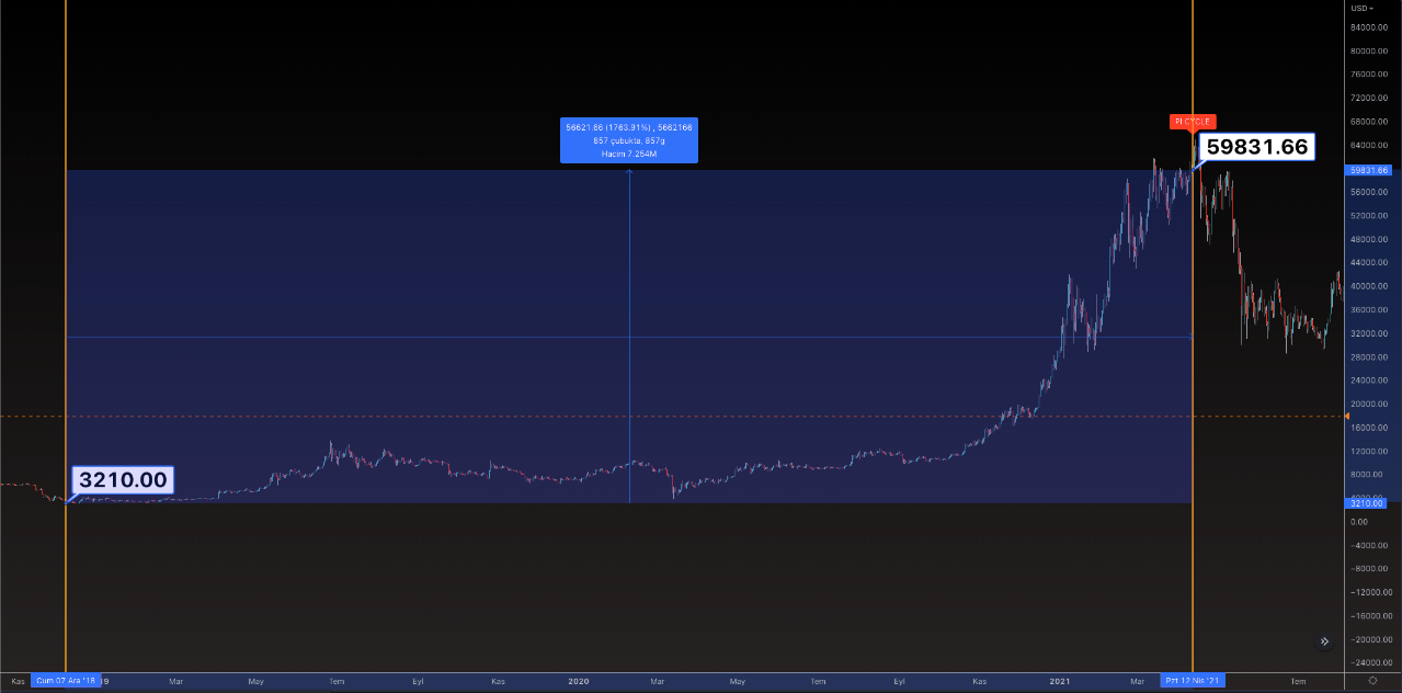 MVRV Z-Score ile PiCYCLE İLİŞKİSİ | by Crypto Bemol | Medium