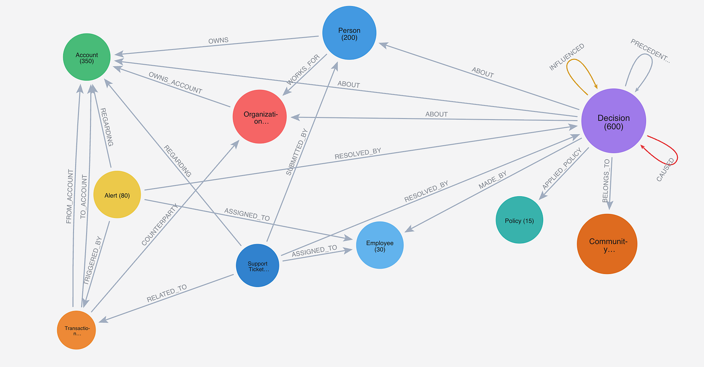 Hands On With Context Graphs And Neo4j | by William Lyon | Neo4j Developer  Blog | Jan, 2026 | Medium