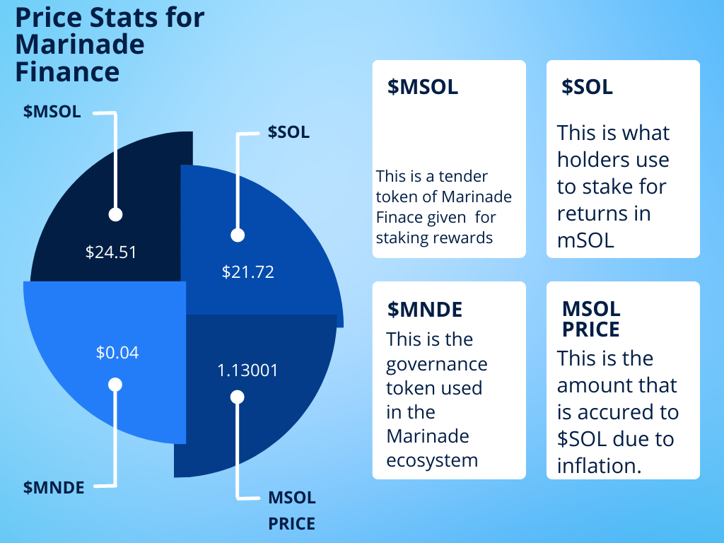 A Deep Dive into Marinade Finance. A Solana Liquid Staking Platform. | by  Tim.0x | CoinsBench