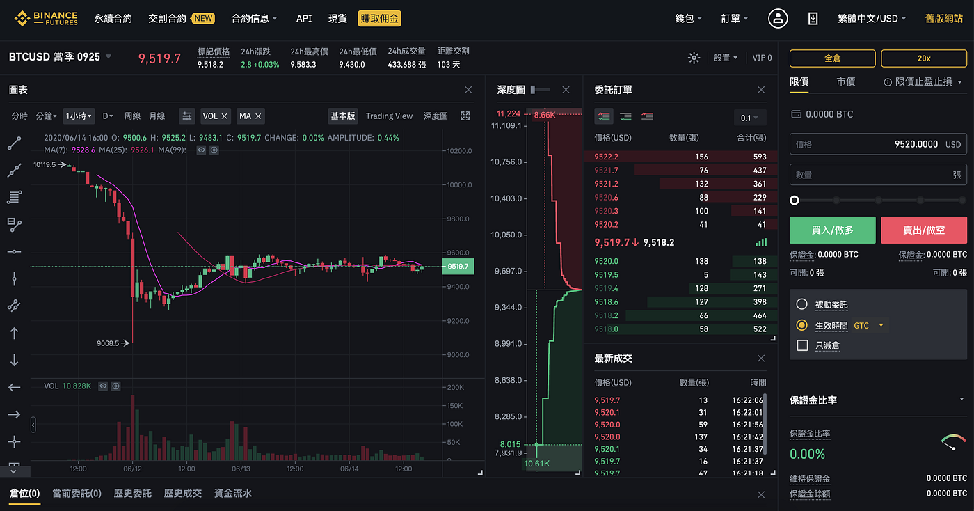 合約交易新手介紹｜ROY 加密貨幣小學堂. 這篇文章會帶你認識合約交易，有別於現貨交易，合約交易帶有槓桿選項… | by ROY 加密貨幣投資筆記|