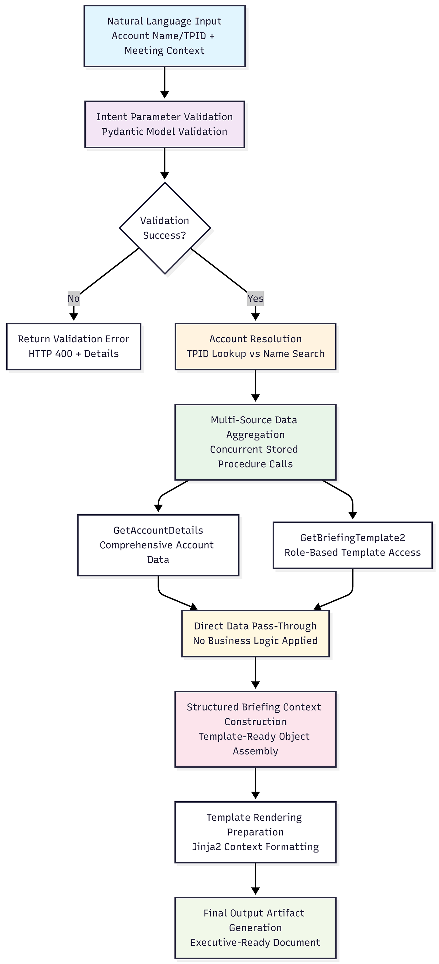 End-to-end deterministic pipeline for generating executive briefings, from input validation and data aggregation to template-driven document rendering.
