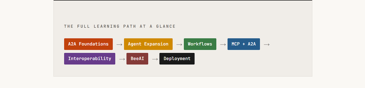From Protocol to Production:
The Complete Roadmap to Building Multi-Agent AI Systems