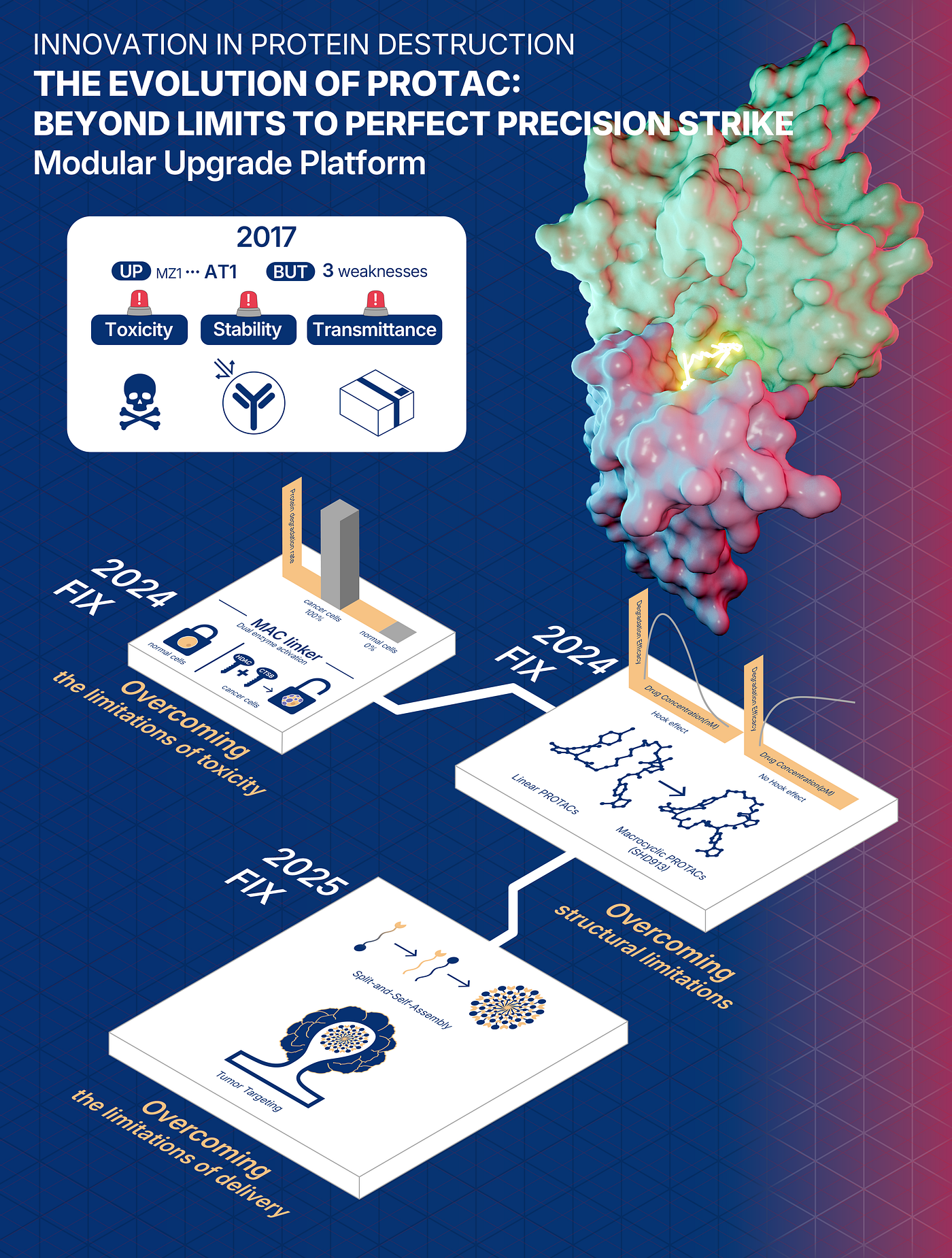 Three Papers, One Chart: How I Visualized the Evolution of PROTAC Technology