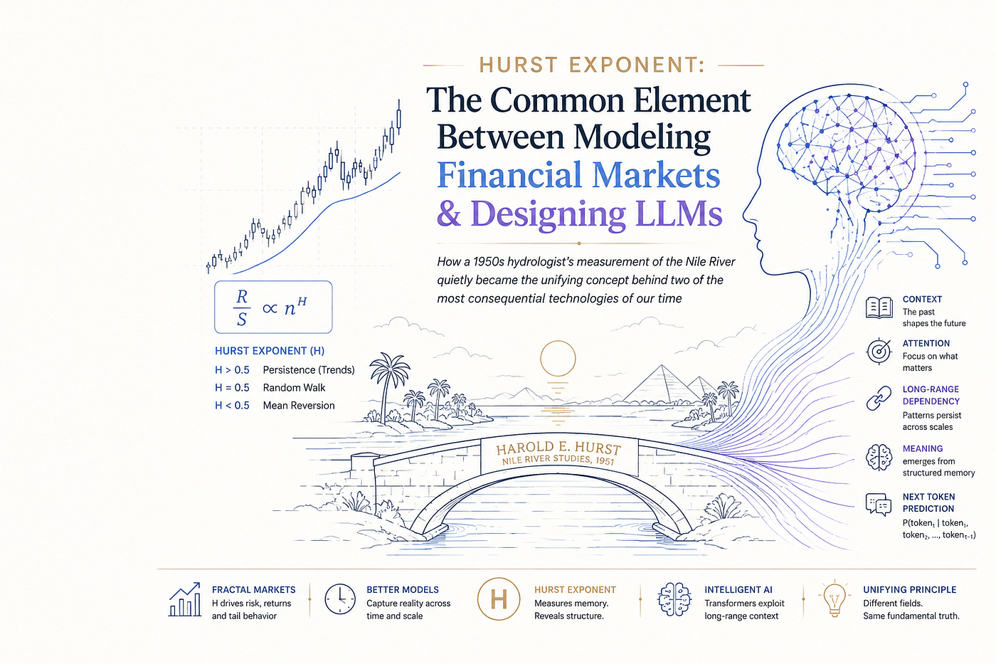 Hurst Exponent: The Common Element Between Modeling Financial Markets and Designing LLMs
