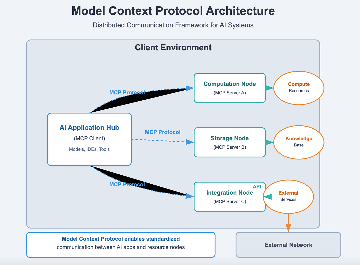 MCP Workflow