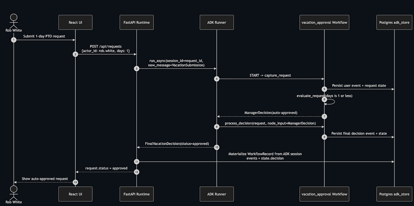 Building Human-in-the-Loop AI Workflows That Survive Real Life