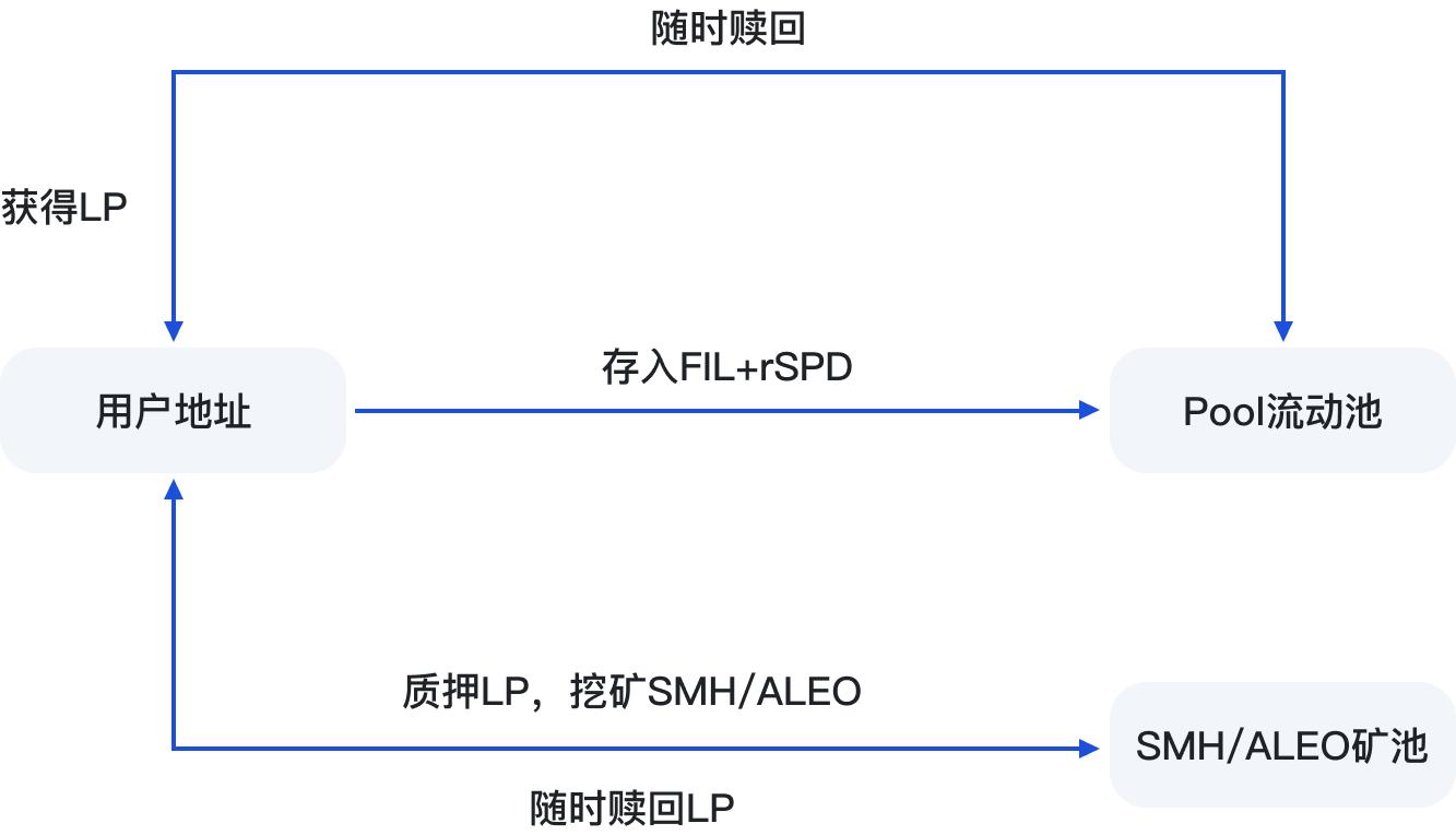 SFT Chain — DeFi质押流动池挖矿启动. 关于SFT Chain新上线的流动池质押，这将是一个全新的体验。 | by SFT中文|  Medium
