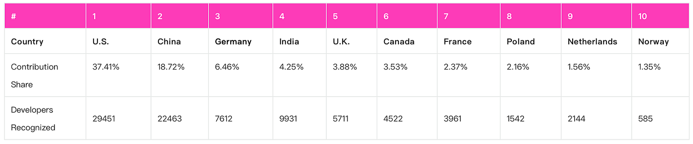 Top 10 Countries by Contribution