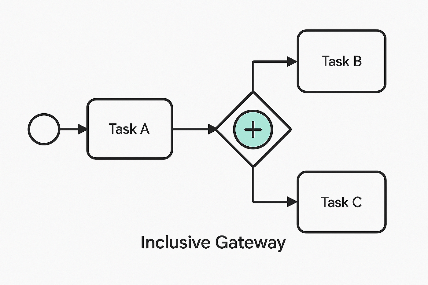 Mastering Gateways in Activiti BPMN with Examples | by Shreyank Byadagi |  Medium