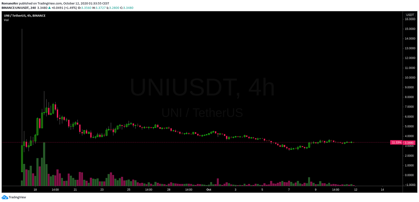 Uniswap: Profit of the automated 3D FOMO pricing mechanism success or  failure | Medium