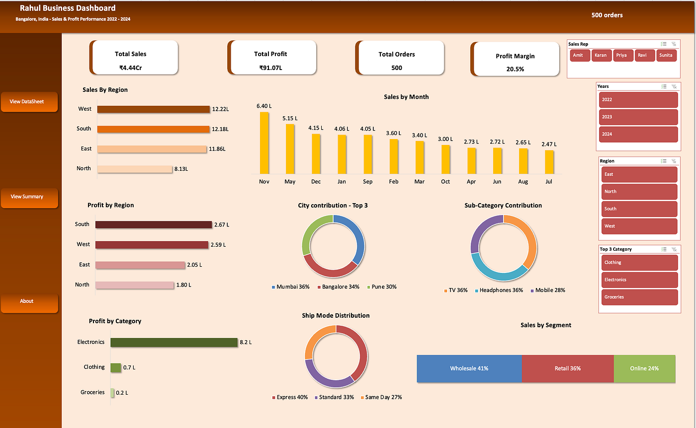 RahulMart Business Dashboard — A Retail Sales Analysis in Excel