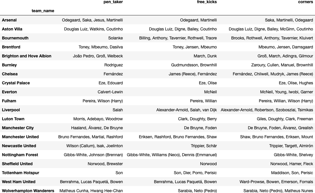 Fantasy EPL GW4 Recap and GW5 Algo Recommendations (2023–24), by Dilyan  Kovachev, The Football Hub