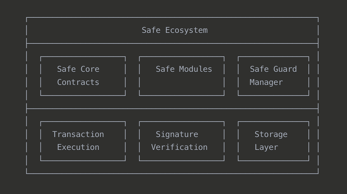 Safe (Gnosis Safe) — Smart contract wallets for teams & DAOs | by BizThon |  Global Business Hackathon | Medium