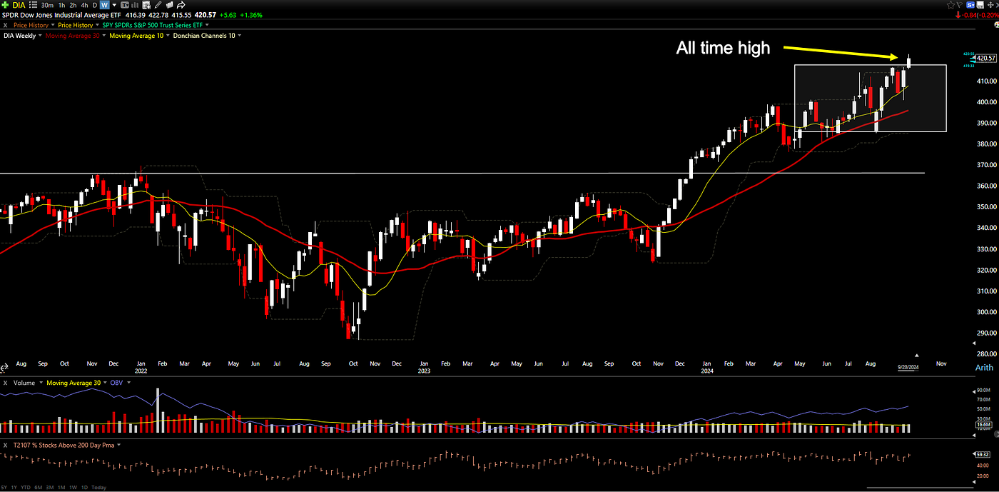 Dow Jones Industrial Average is at an all time high