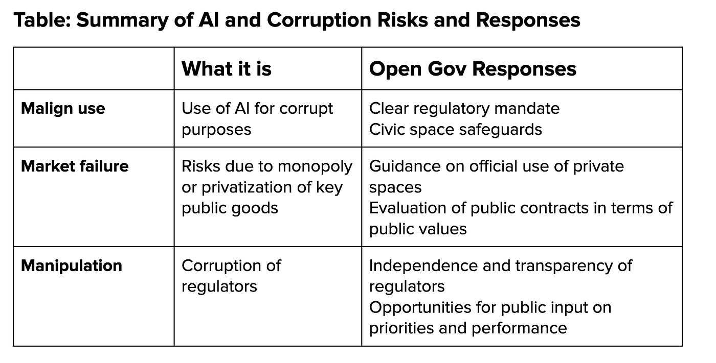 Blind Spots: Three Ways to Think about AI and Corruption Risks | by Open  Government Partnership | OGP Horizons | Medium
