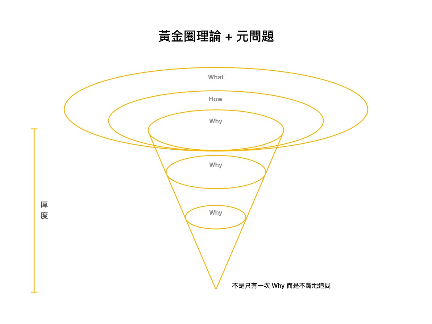 元問題架構 / 摘自:宋世祥 — 百工裡的人類學家2