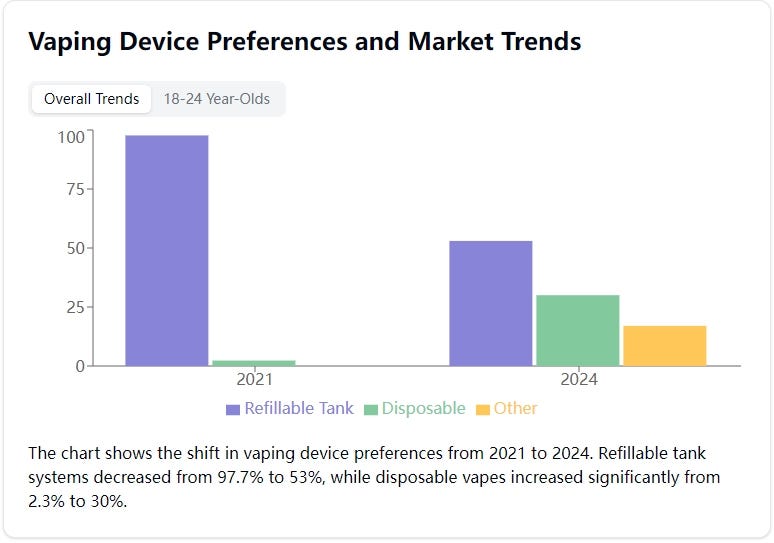 Vaping in Great Britain: A Comprehensive Look at 2024 Trends and Insights | by Matthew Ma | Medium Vaping in Great Britain: A Comprehensive Look at 2024 Trends and Insights | by Matthew Ma | Medium