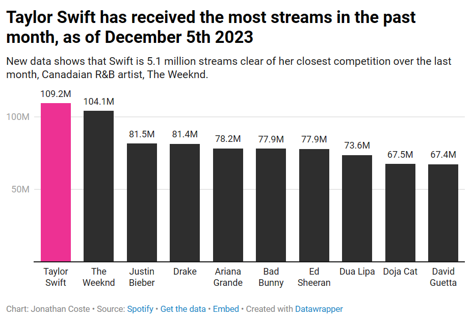 Bar chart showing Taylor Swift as the largest bar with 109.2m streams, just ahead of The Weeknd with 104.1m