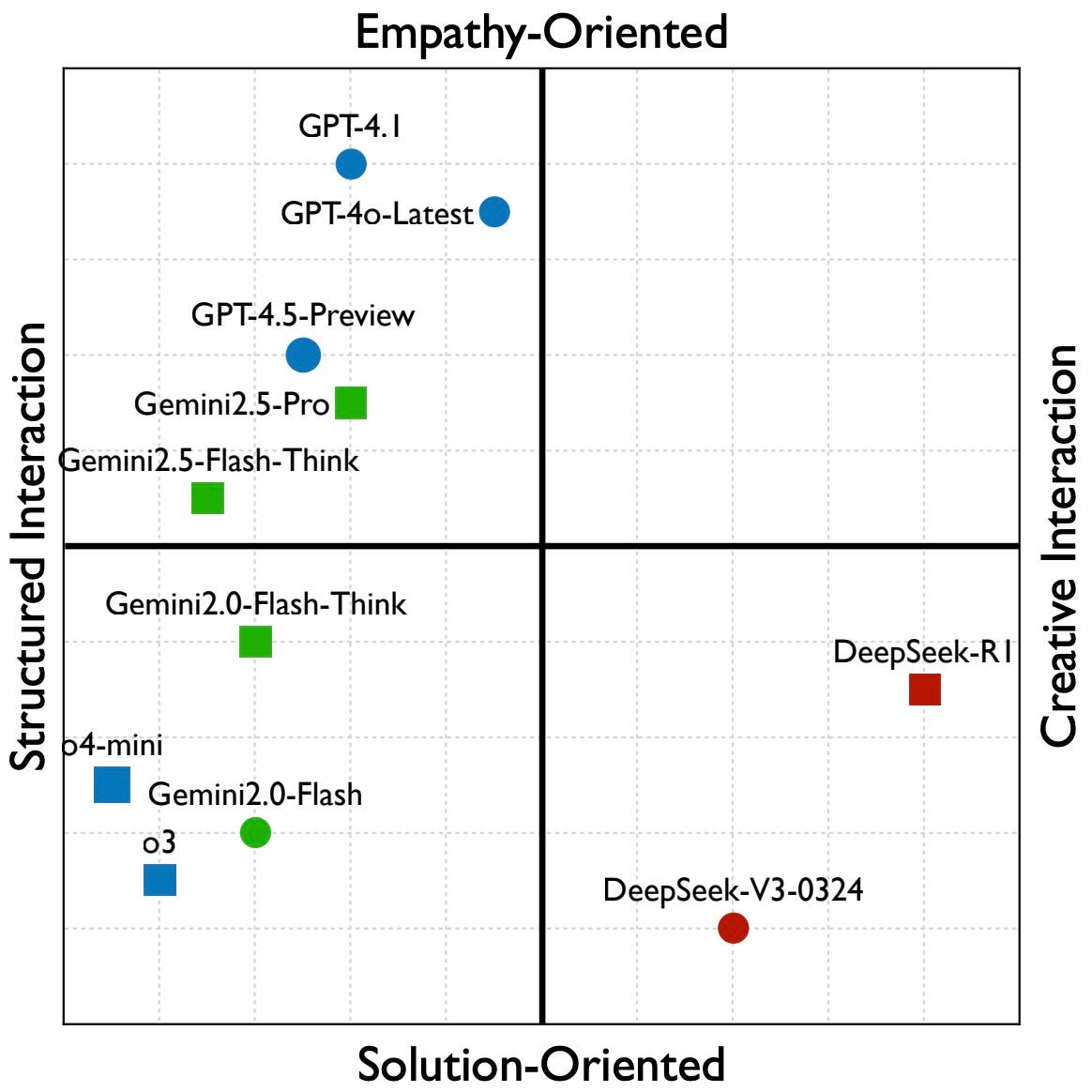 Beyond IQ: SAGE — A Sentient Judge to Finally Measure LLM Empathy and Social  Skills | by ArXiv In-depth Analysis | Towards Dev