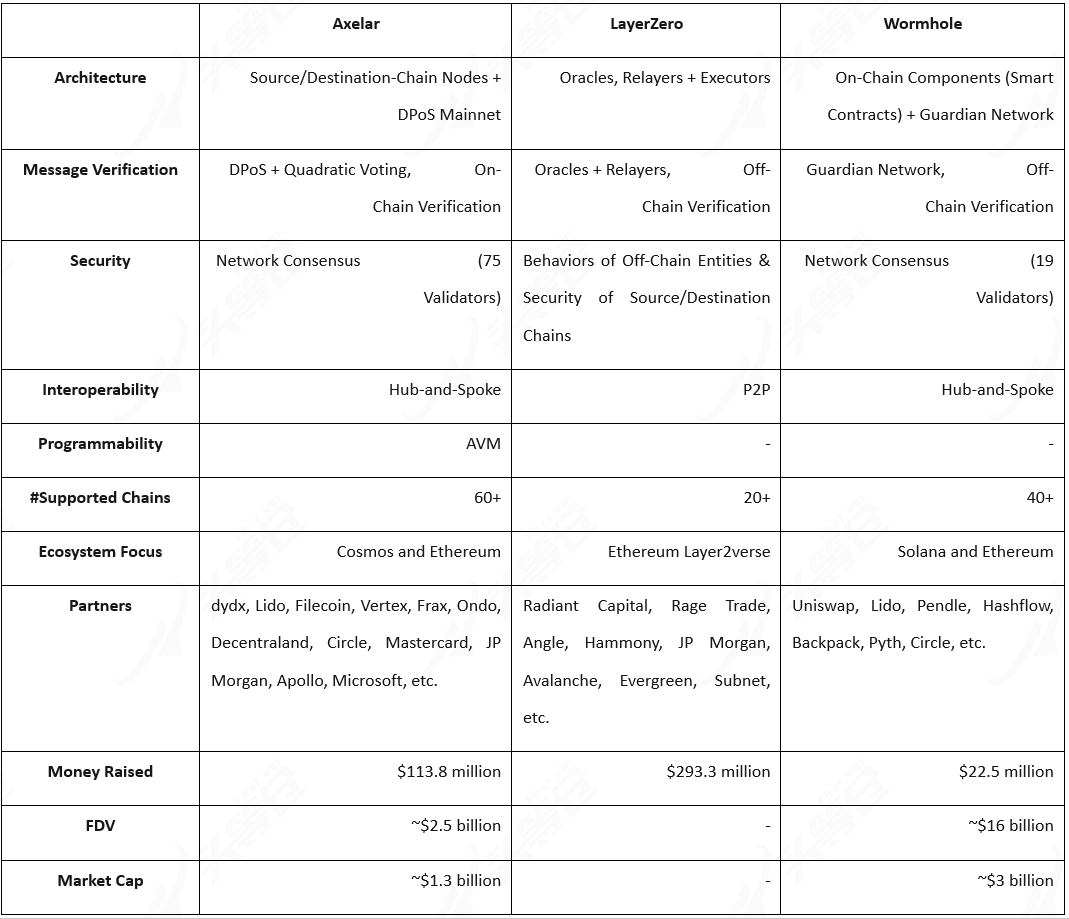First.VIP Project Analysis: cross-chain interoperability protocol Axelar |  by First.VIP | Medium