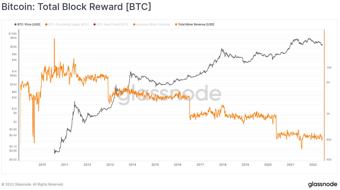Fundamentals Metrics of Bitcoin Mining | by Suyu | Blockchain Biz | Medium