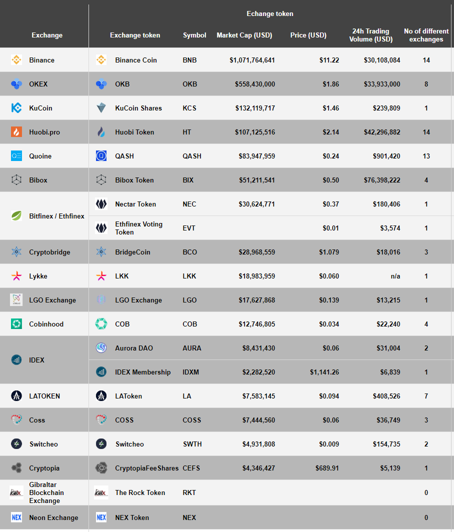 Comparison of crypto exchange tokens: 09/18 | by Lennart Ante | Medium