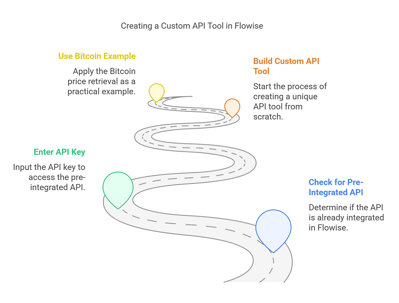 From Zero to API: Connecting Any Service to Flowise | by Enes Alku | Medium